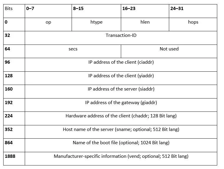 Design of BOOTP messages