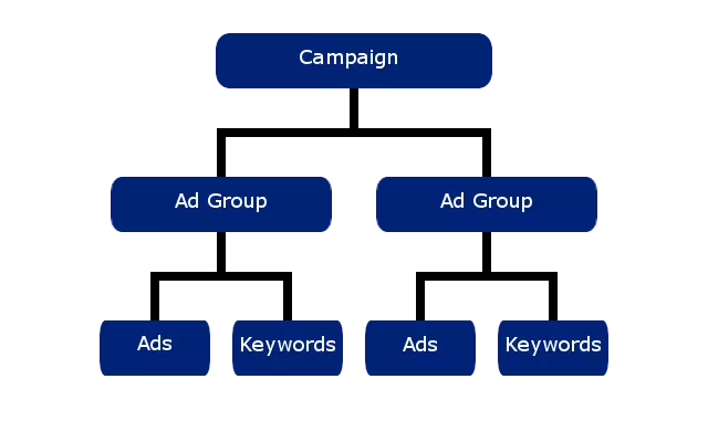 Representation of the organizational structure of Bing ads