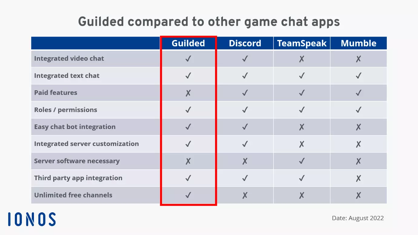 A comparison chart of Guilded and other chat apps