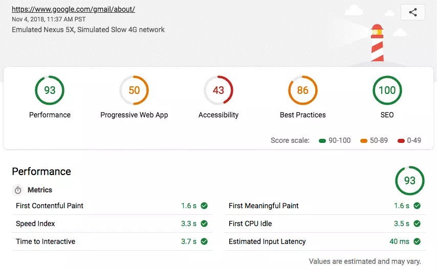 Overall evaluation in Google Lighthouse