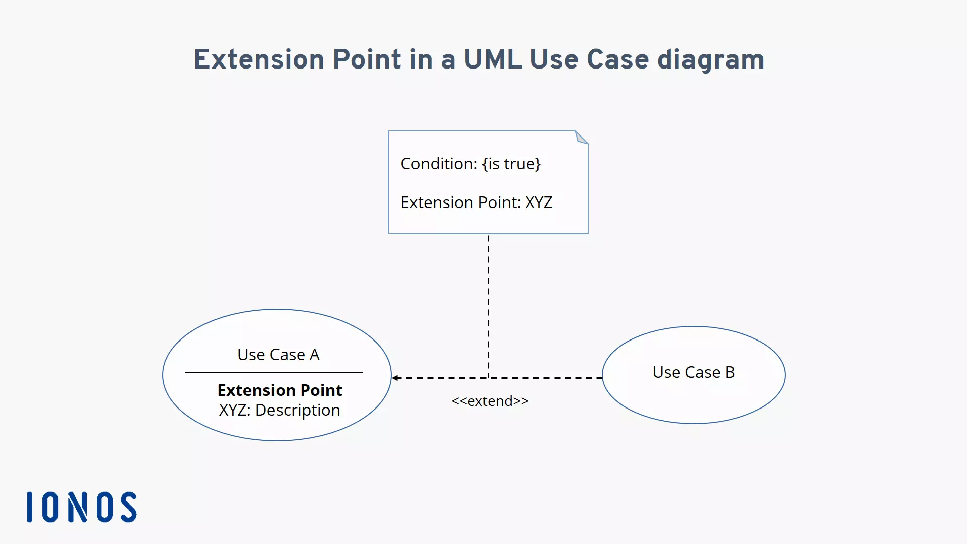 Visualization of an extension point which is a condition for a possible use case