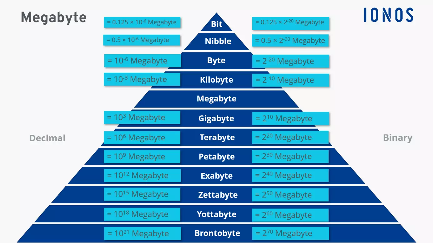 Different data storage units compared to megabyte