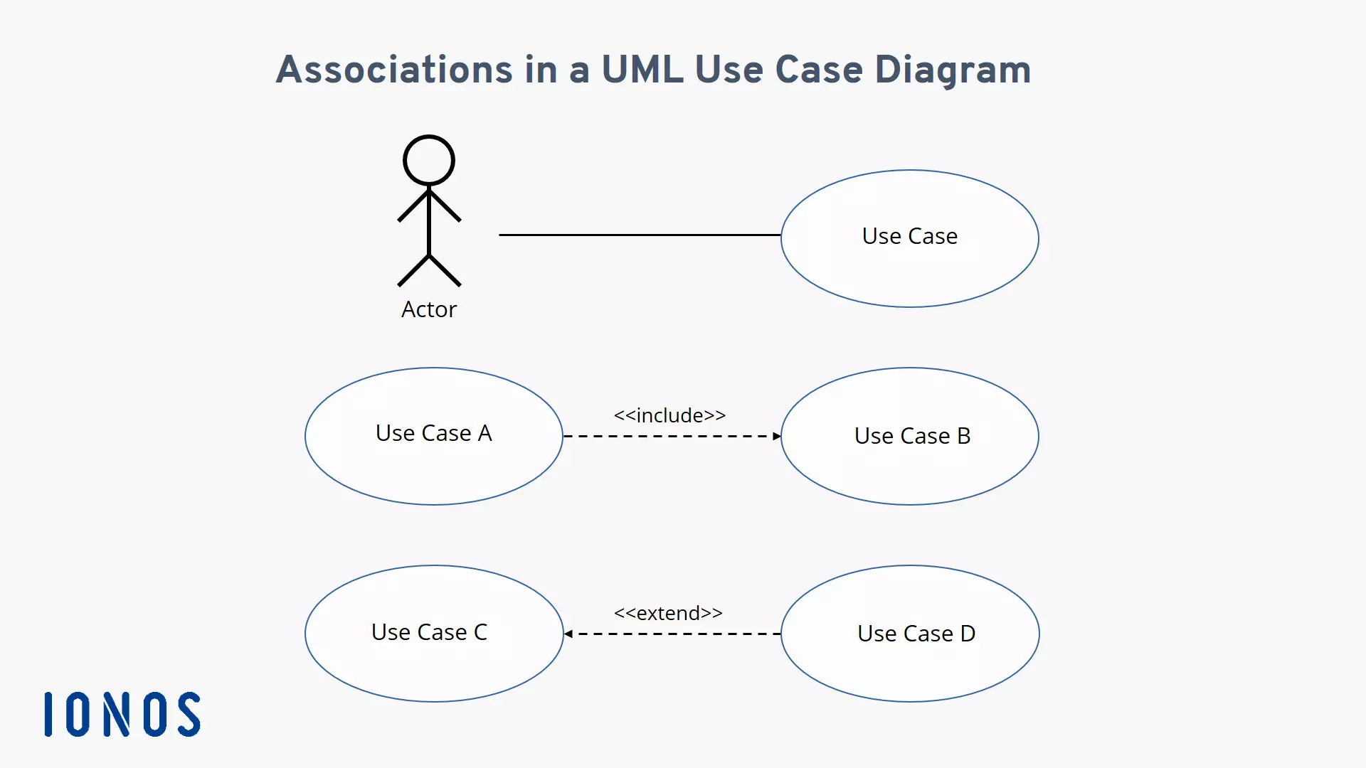 Visualization of the relationships between the actor and the use case and between different use cases