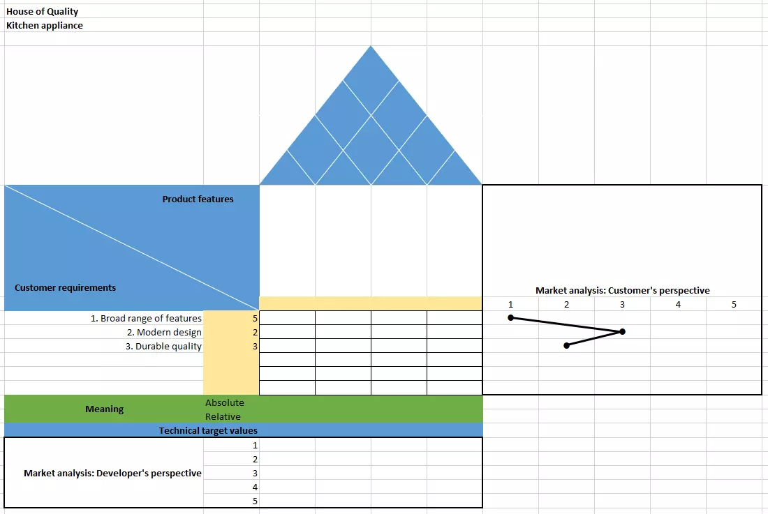 Matrix for the house of quality – step 3: Market analysis (customer’s perspective)