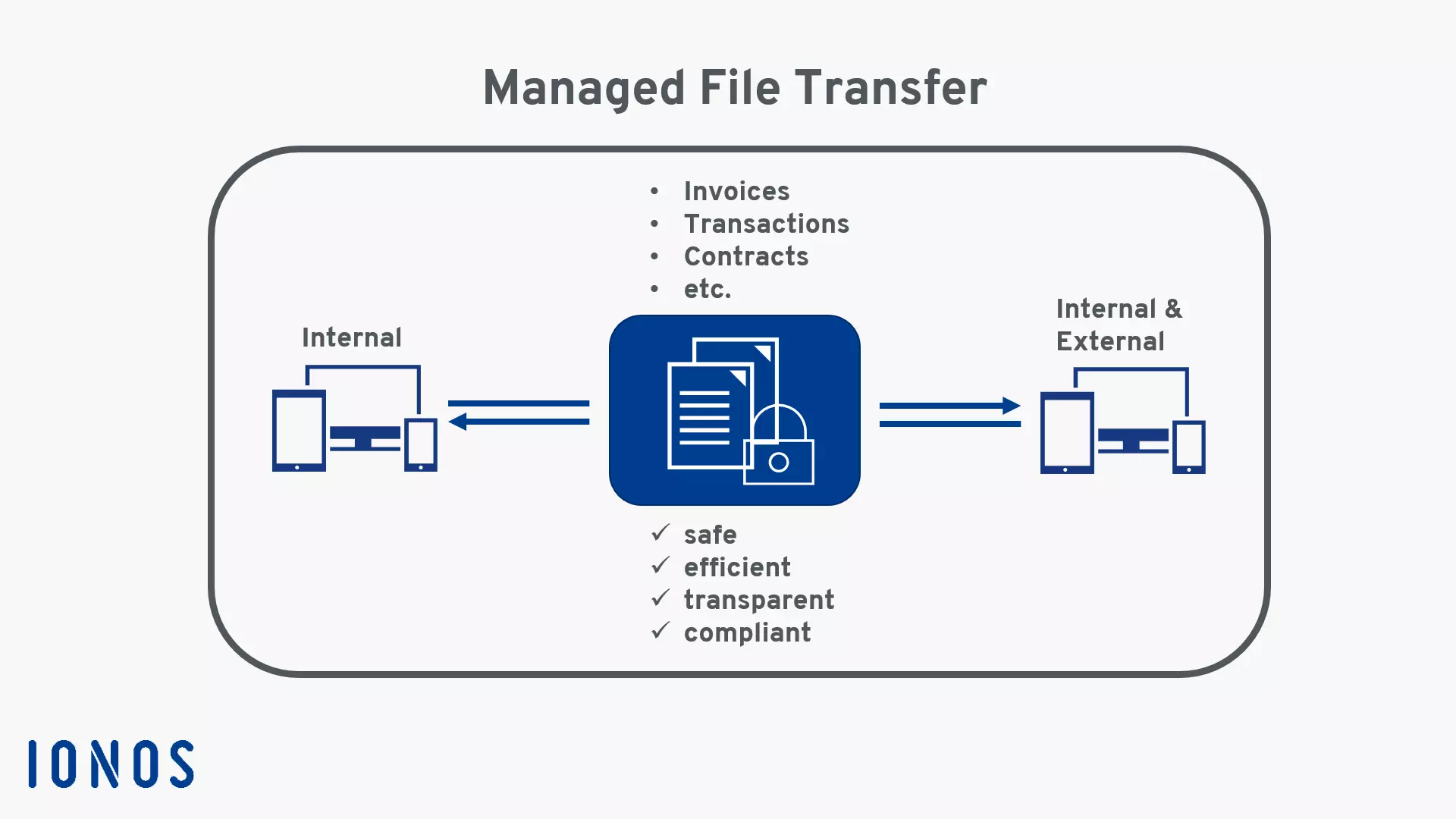 Infographic Managed File Transfer (MFT)