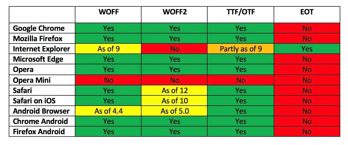 Web font data formats and their browser support