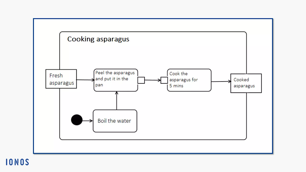 Activity “Cooking asparagus” with start point, object nodes, and action nodes