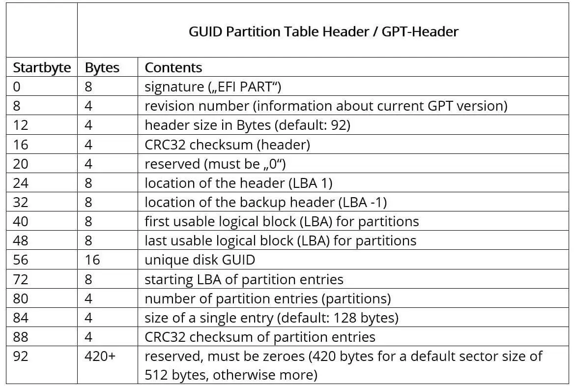 Construction of the GPT header (GUID partition table)