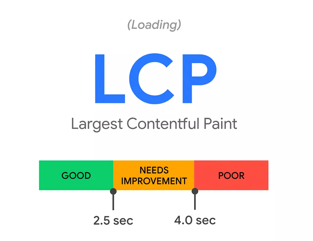 Largest Contentful Paint (LCP)