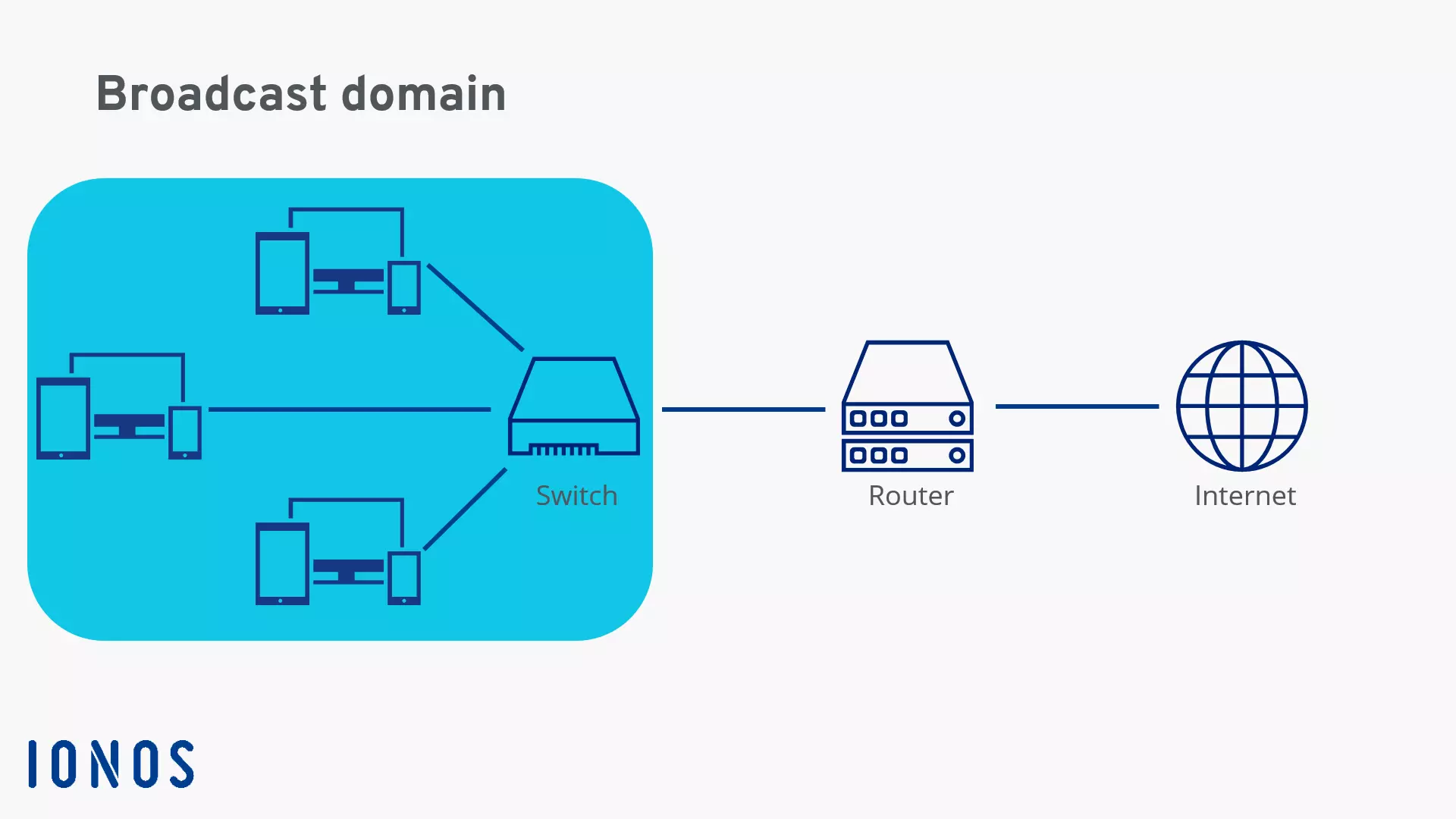 Diagram of a broadcast domain’s network connection to the internet