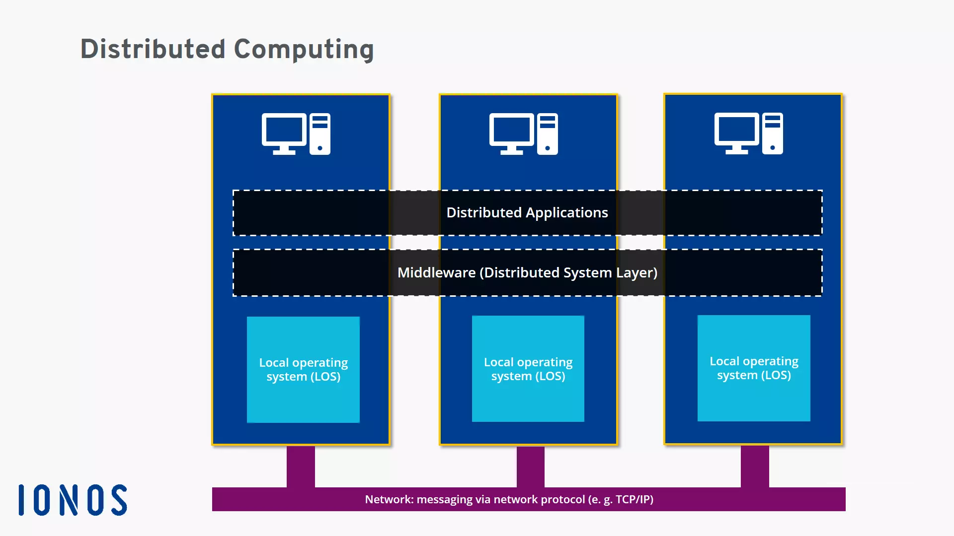 Functional model of distributed computing