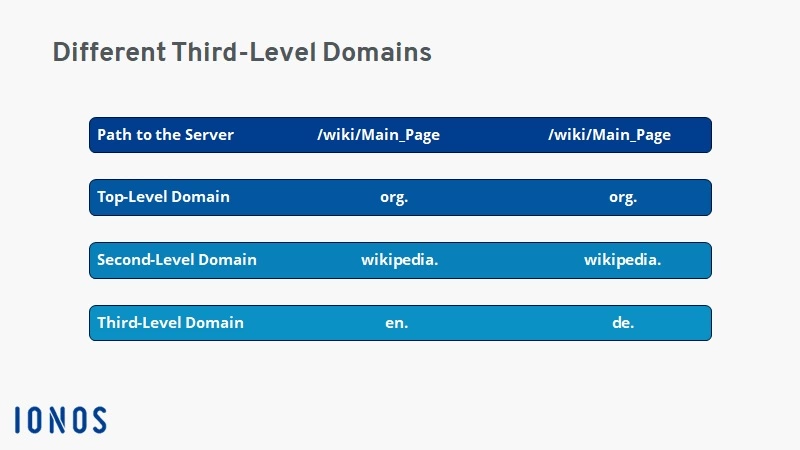 Comparison of different third-level domains from Wikipedia