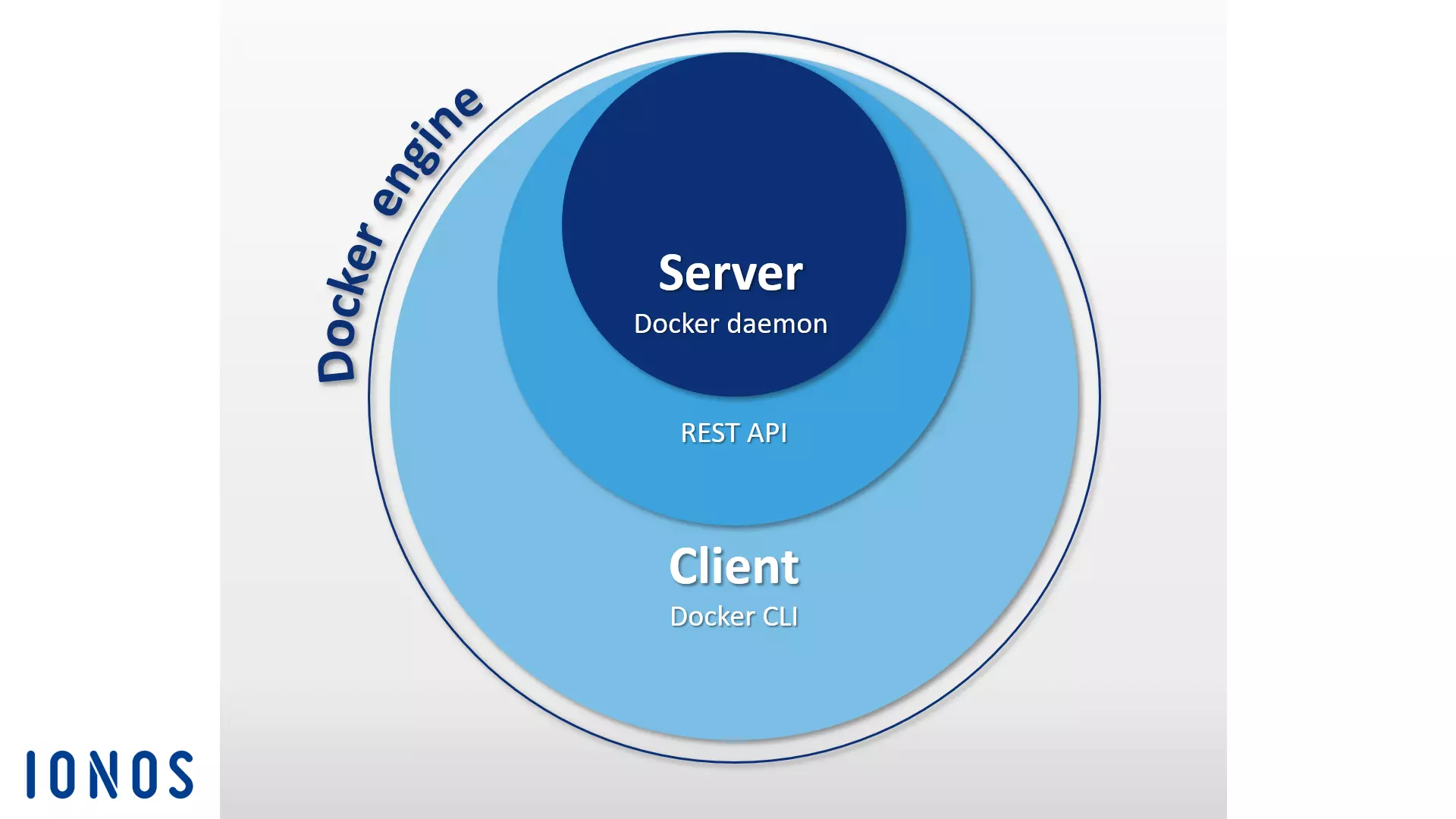 Schematic representation of the Docker engine