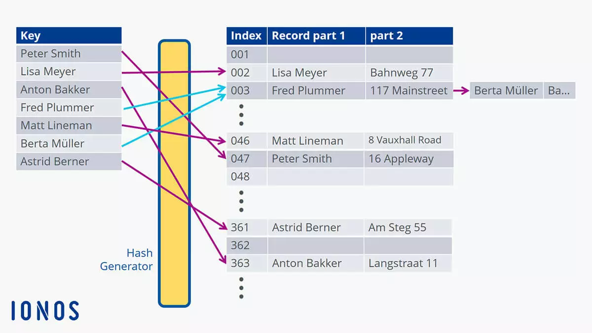 Generating indices using a hash generator: addressing with the chaining method