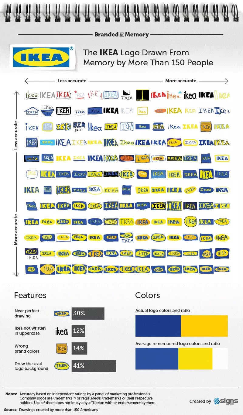 Graphic of the results for IKEA from the ‘Branded in Memory‘ study