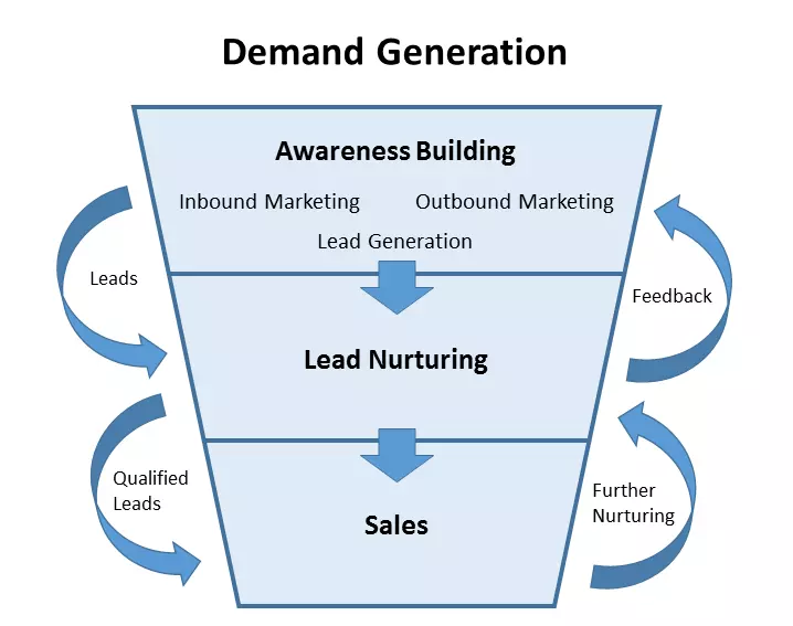 Demand generation diagram