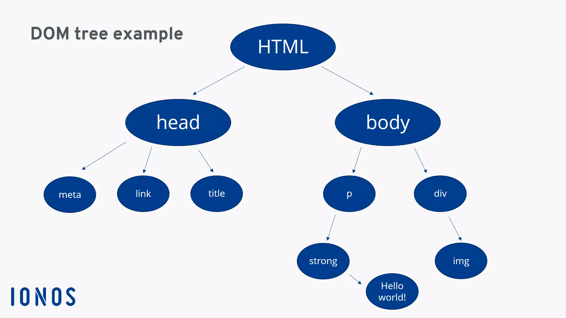 DOM tree graphic