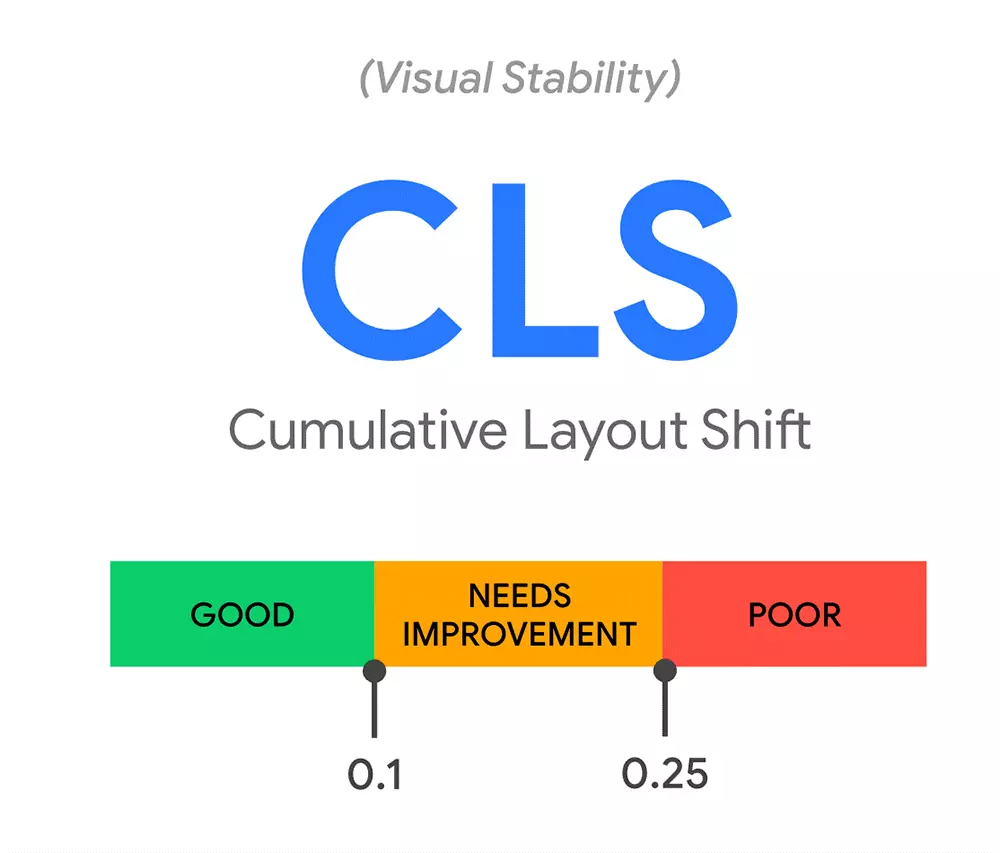 Cumulative Layout Shift (CLS)