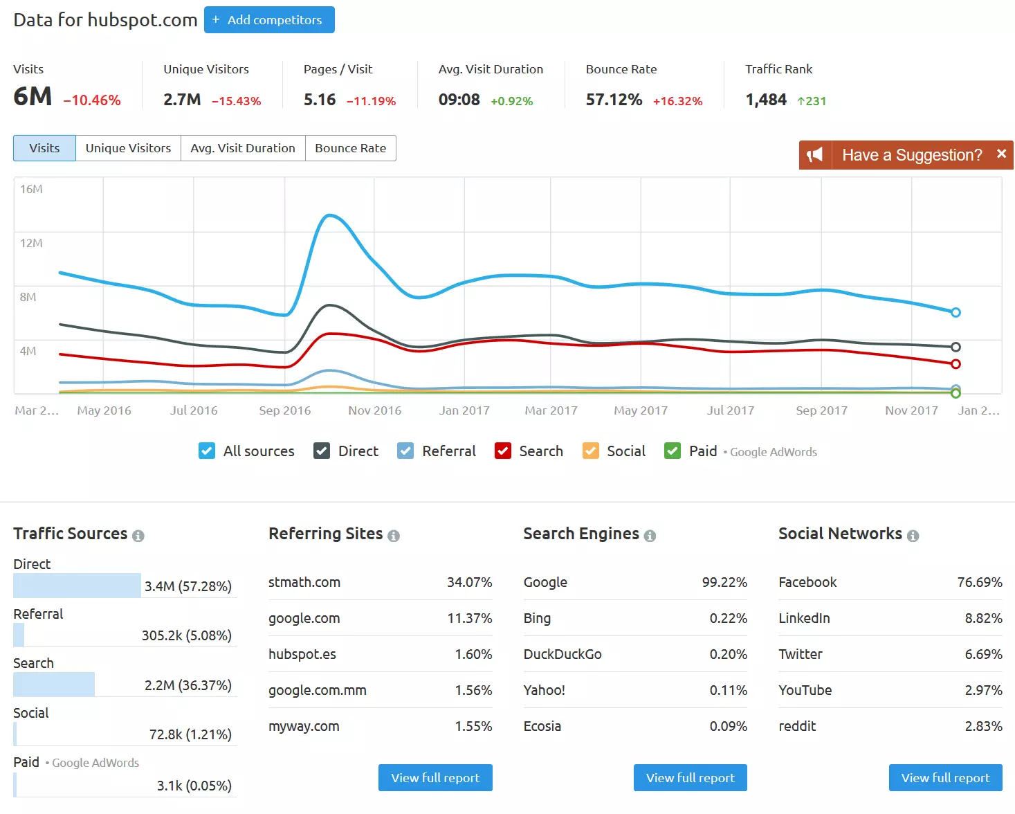 Screenshot of website traffic check results with SEMRush