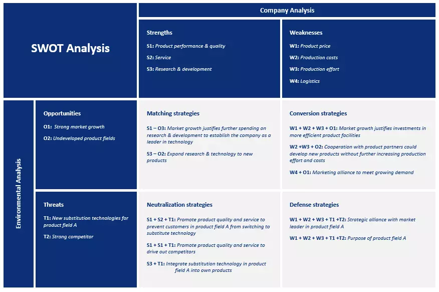 Example of a SWOT matrix