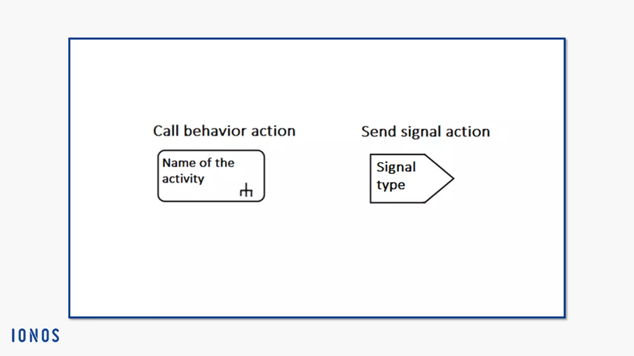 Notation for call behavior actions and send signal actions