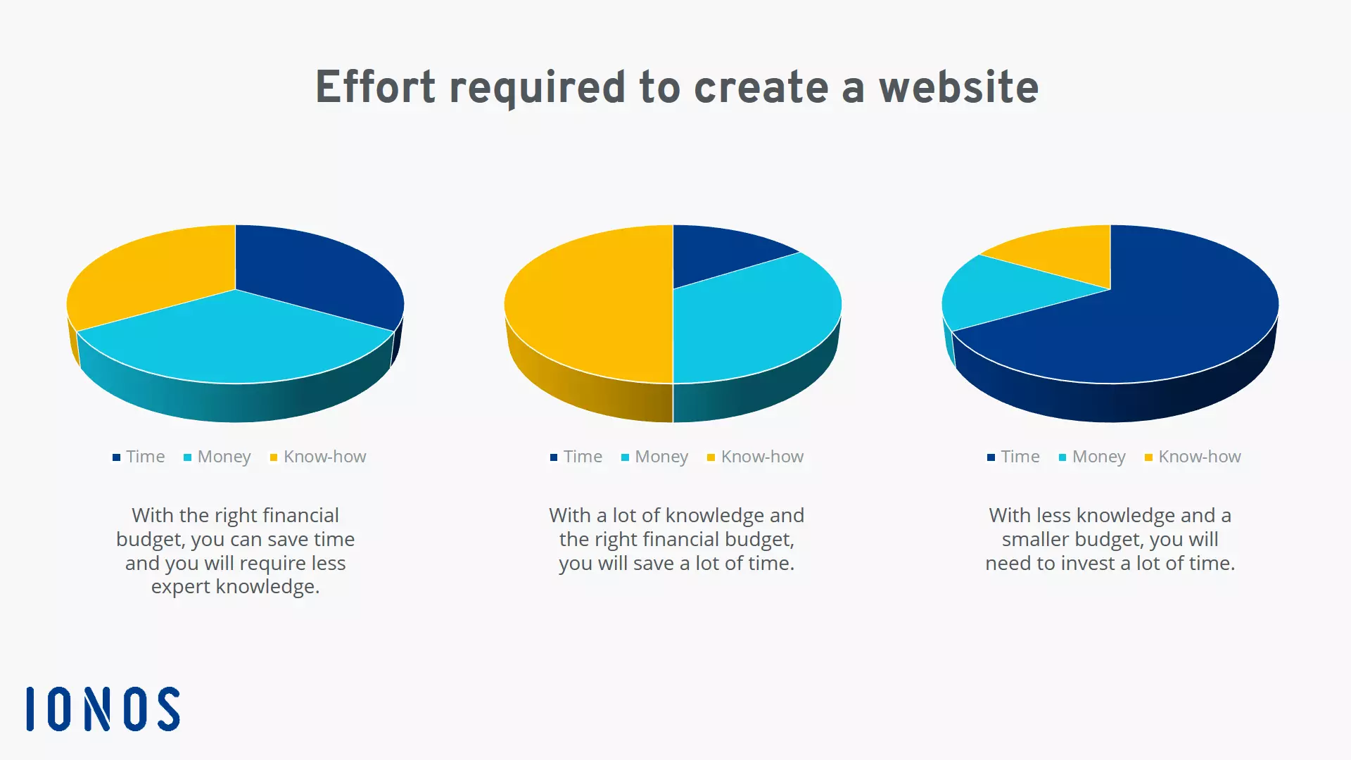 Graphic on the influence of money, time and expertise on the cost of creating a website