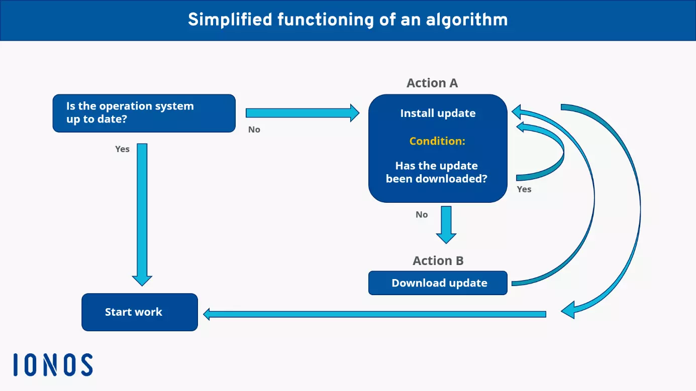 Diagram showing how an algorithm works