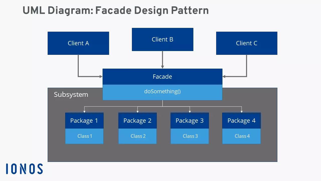 Facade pattern: UML class diagram