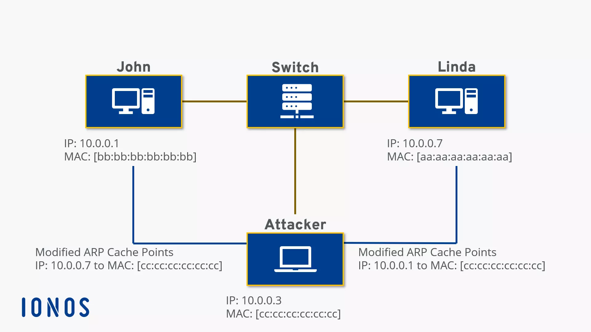 ARP-Spoofing Example