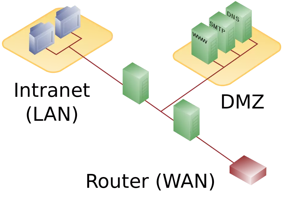 DMZ with two firewalls