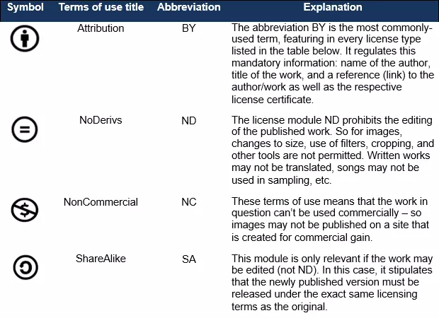 The CC licenses