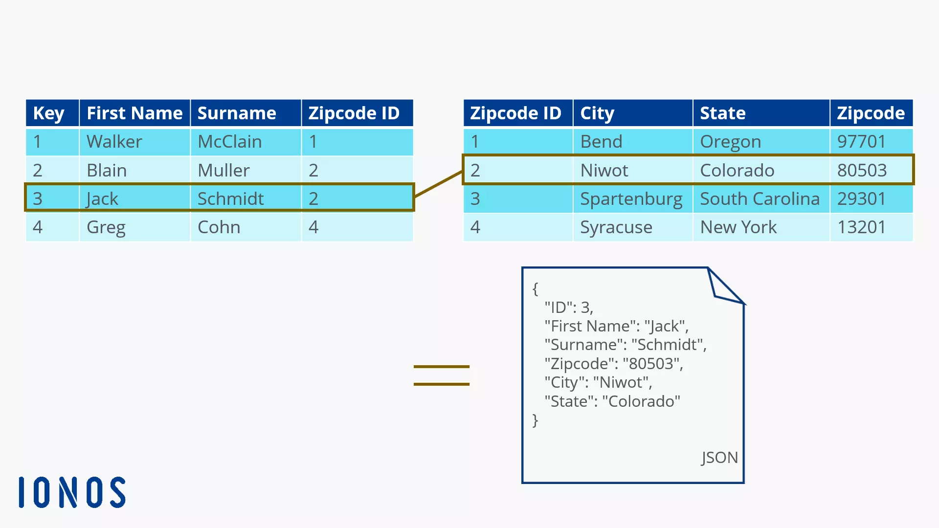 From a relational to a document-oriented database model