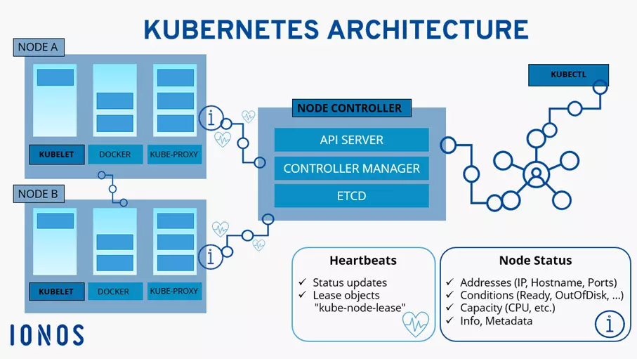 Diagram of a cluster with Kubernetes nodes