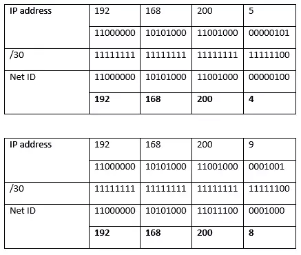 Subnetting example