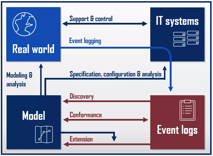 The process mining types: discovery, conformance, and extension