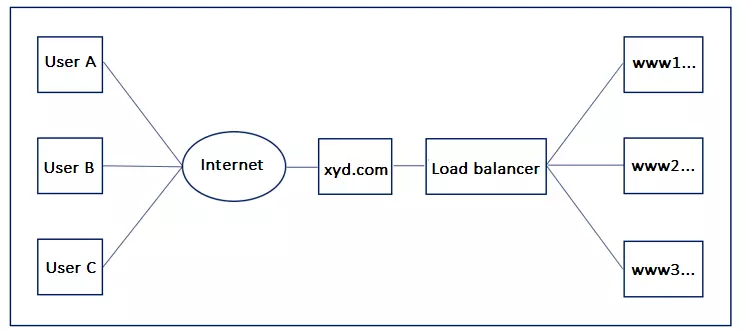 How load balancing works