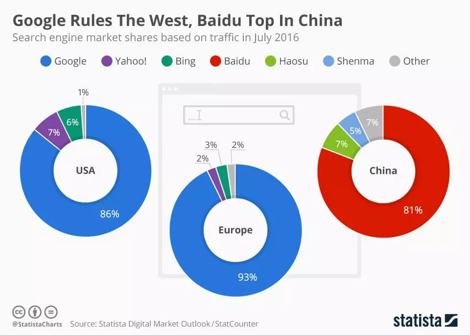 Search engine market shares worldwide