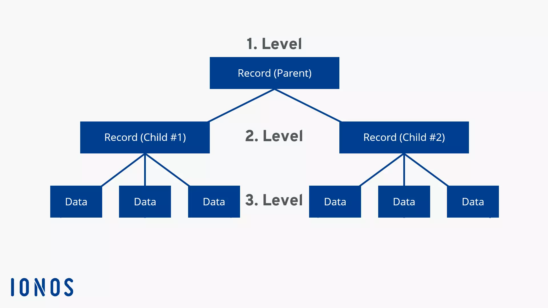 Hierarchical database model