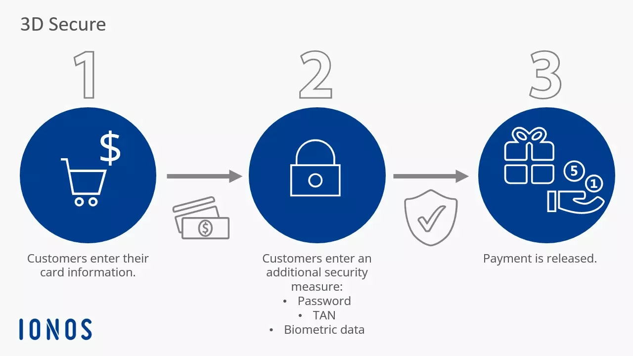 3D Secure Process Flow including new 3D Secure authentication