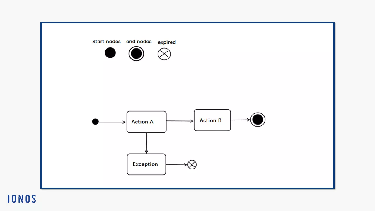 Notation for start and end nodes with example modeling