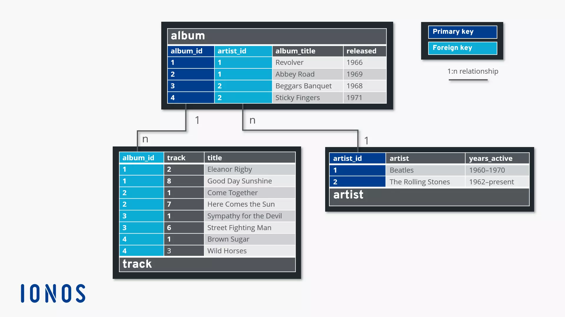 Normalized data tables with a foreign key connection