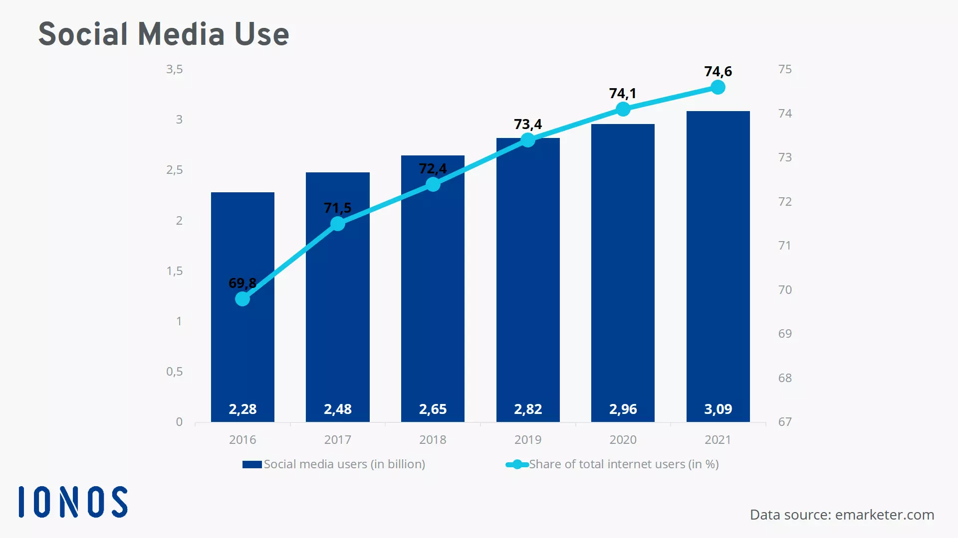 A diagram of worldwide social media use.