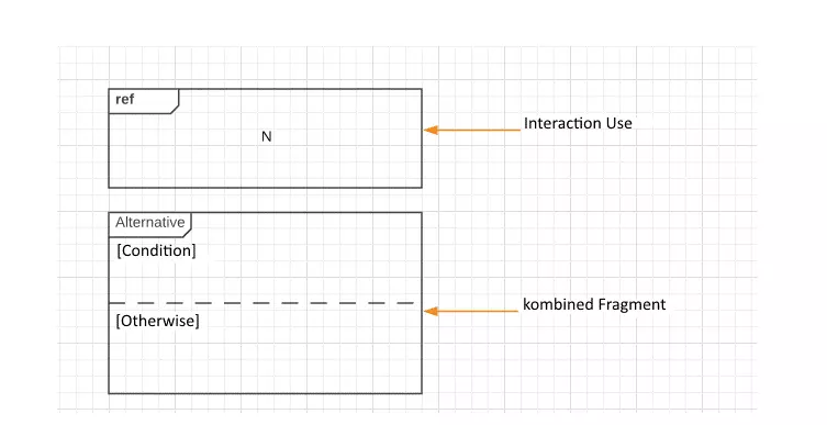 Notation for the interaction fragment interaction benefit and the combined fragment "alternative"