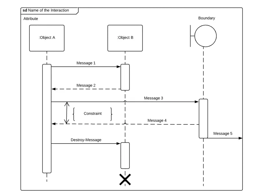 Sequence diagram with three lifelines with incident specifications and messages