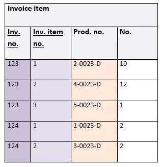 Third normal form (3NF) Example Part 5