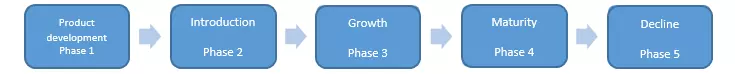 Five phases of product life cycle