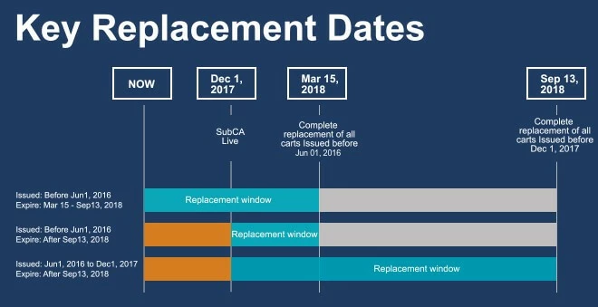 Key replacement dates as outlined by Google.