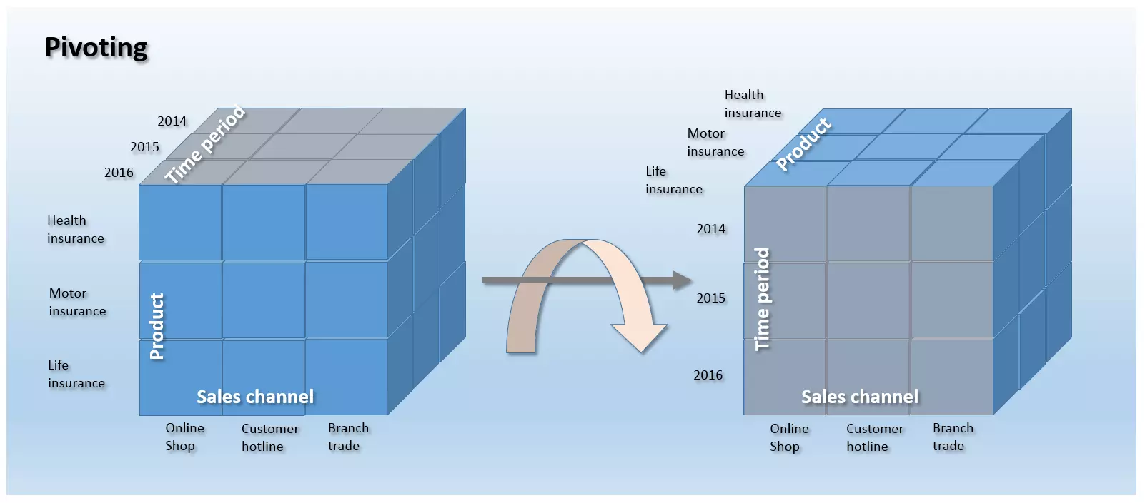 Schematic representation of a pivoting operation on an example of a three-dimensional OLAP dice.