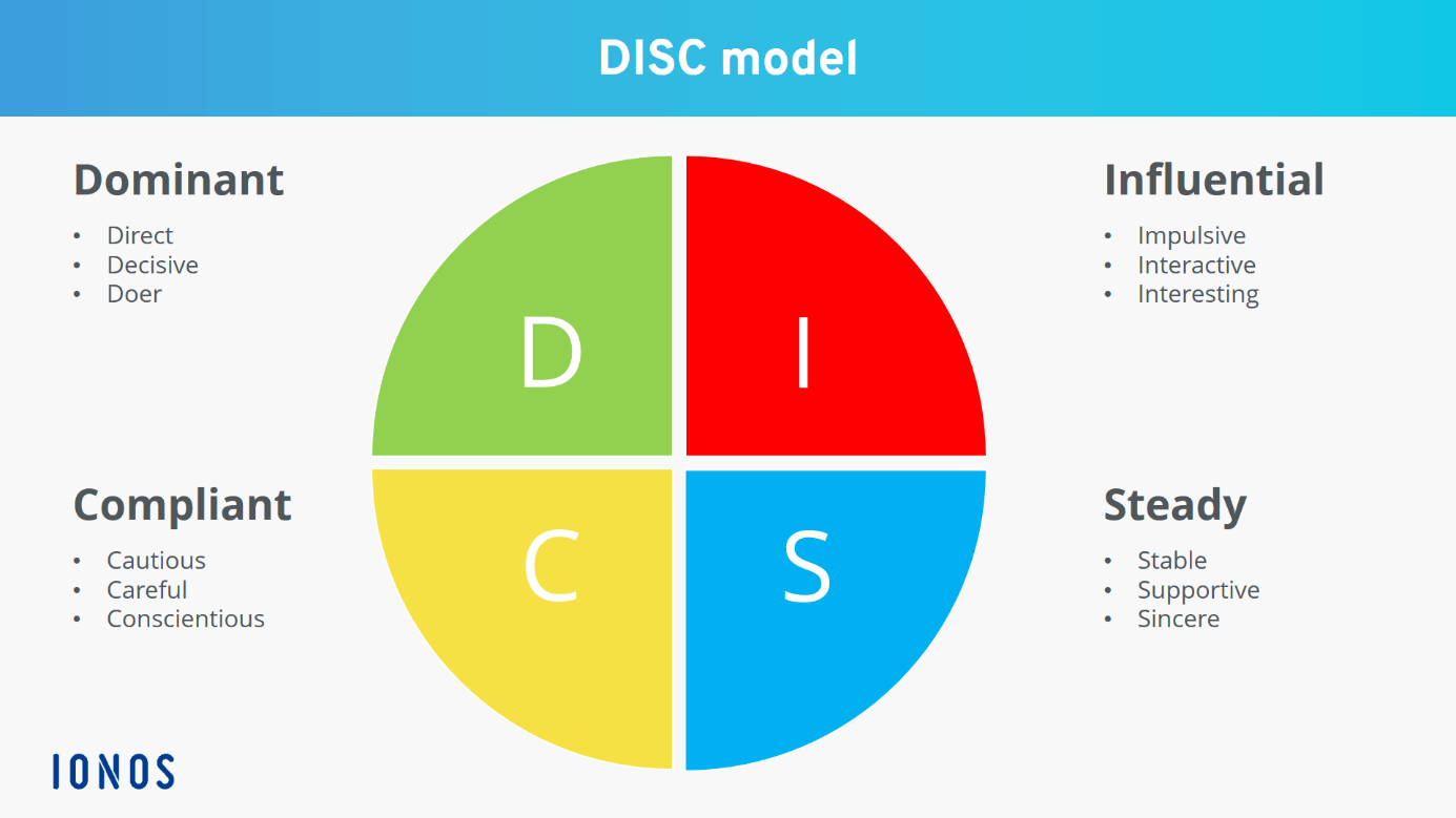 DISC assessment: How companies can use the DISC personality test