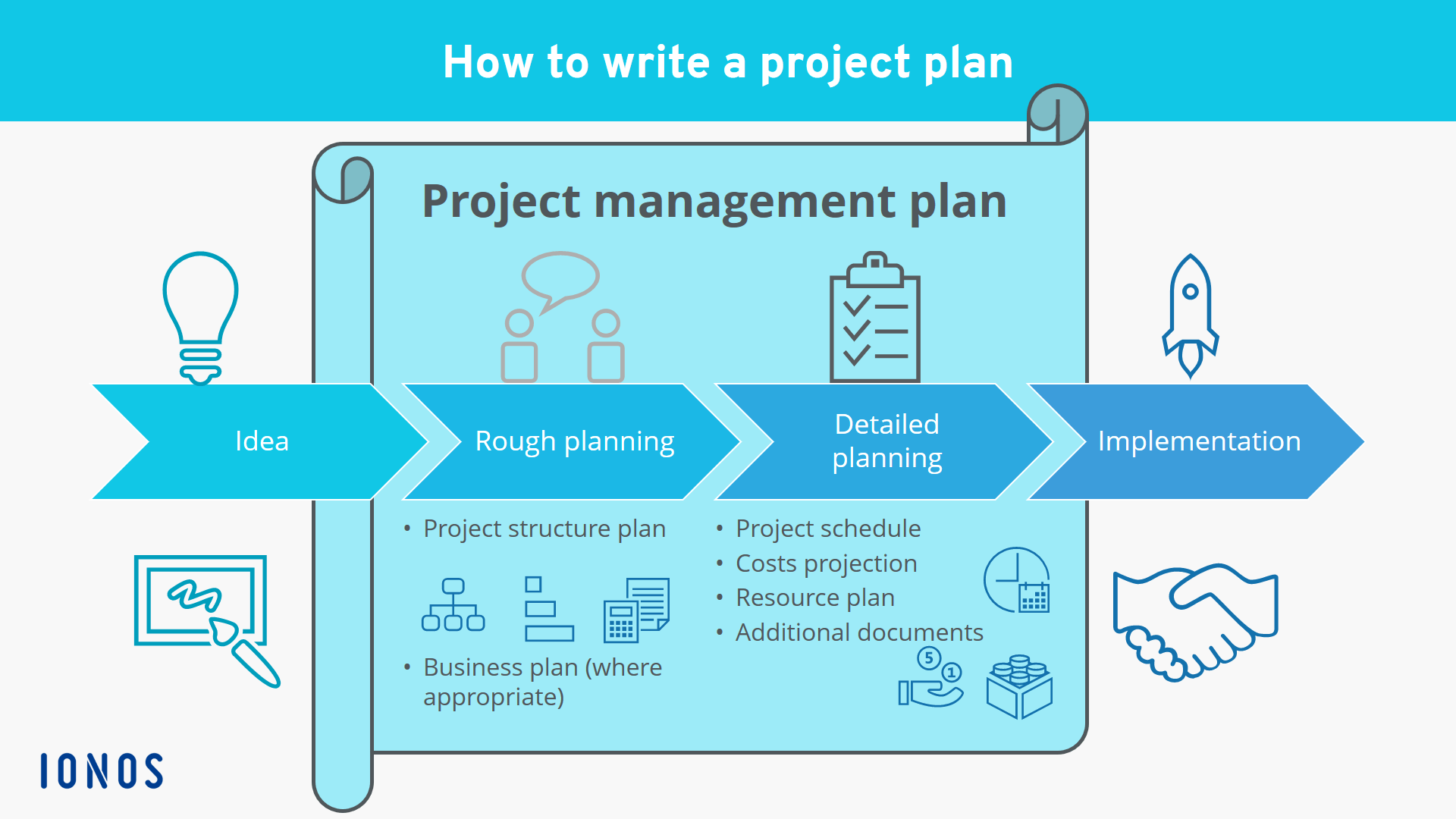 define project business plan